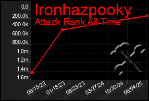 Total Graph of Ironhazpooky