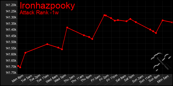 Last 7 Days Graph of Ironhazpooky