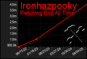 Total Graph of Ironhazpooky