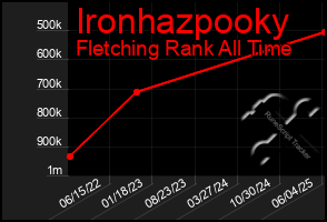 Total Graph of Ironhazpooky