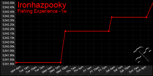 Last 7 Days Graph of Ironhazpooky