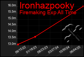 Total Graph of Ironhazpooky