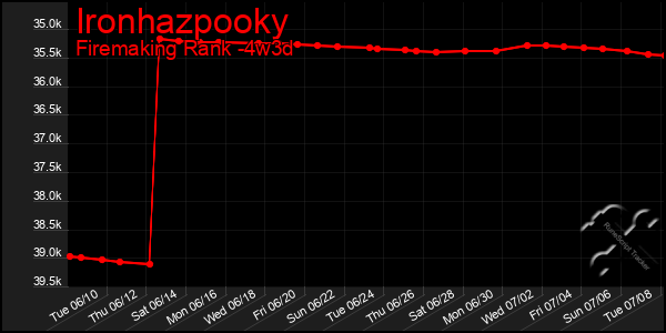 Last 31 Days Graph of Ironhazpooky