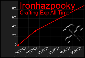 Total Graph of Ironhazpooky