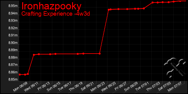 Last 31 Days Graph of Ironhazpooky