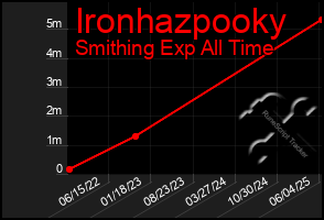 Total Graph of Ironhazpooky