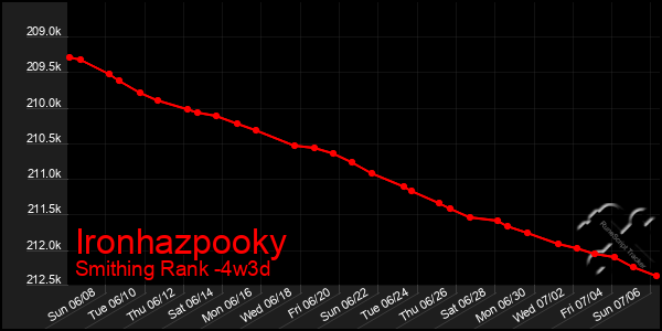 Last 31 Days Graph of Ironhazpooky