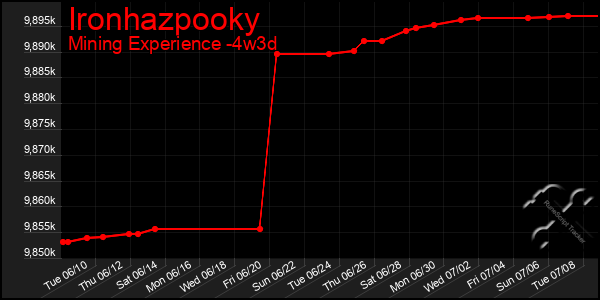 Last 31 Days Graph of Ironhazpooky