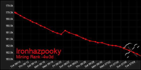 Last 31 Days Graph of Ironhazpooky