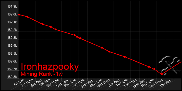 Last 7 Days Graph of Ironhazpooky