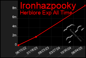 Total Graph of Ironhazpooky