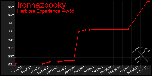 Last 31 Days Graph of Ironhazpooky