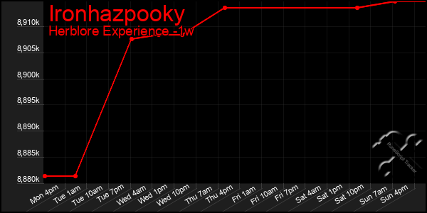 Last 7 Days Graph of Ironhazpooky