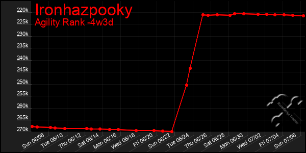 Last 31 Days Graph of Ironhazpooky