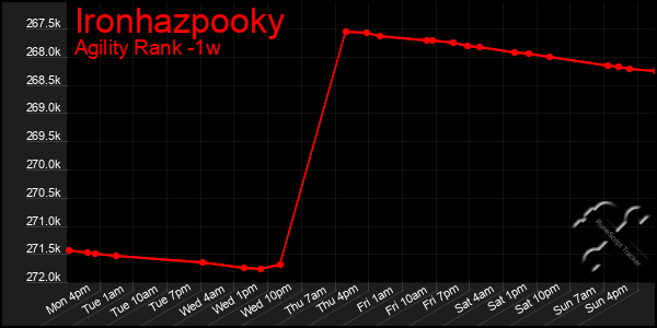 Last 7 Days Graph of Ironhazpooky