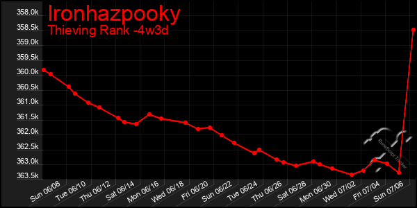 Last 31 Days Graph of Ironhazpooky