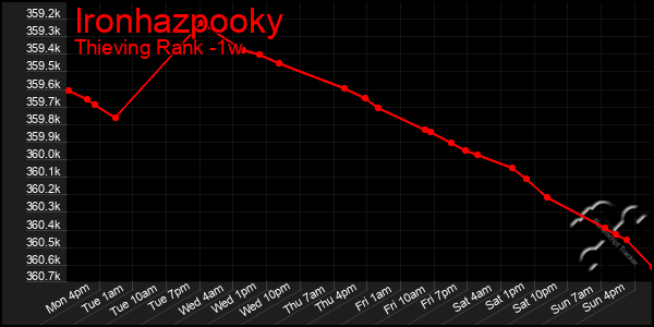 Last 7 Days Graph of Ironhazpooky