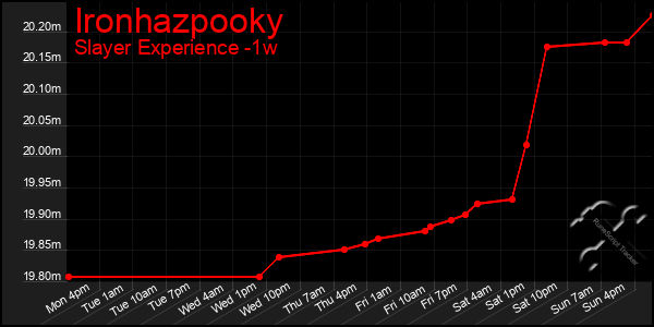 Last 7 Days Graph of Ironhazpooky