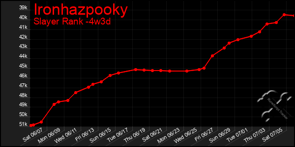 Last 31 Days Graph of Ironhazpooky