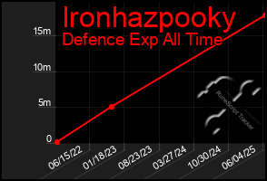 Total Graph of Ironhazpooky
