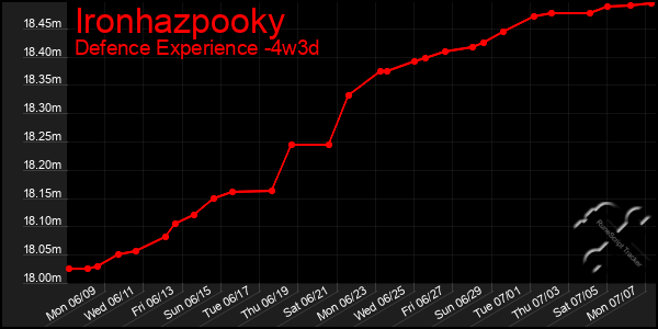 Last 31 Days Graph of Ironhazpooky