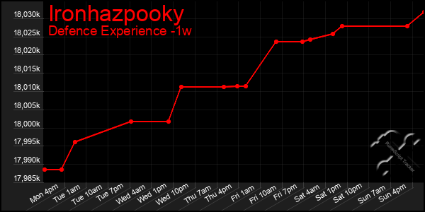 Last 7 Days Graph of Ironhazpooky