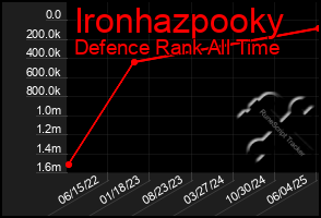 Total Graph of Ironhazpooky