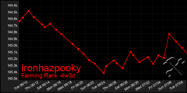 Last 31 Days Graph of Ironhazpooky