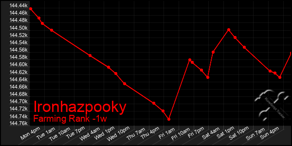 Last 7 Days Graph of Ironhazpooky