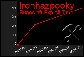 Total Graph of Ironhazpooky