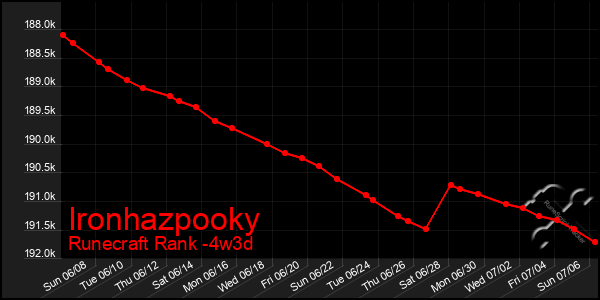 Last 31 Days Graph of Ironhazpooky