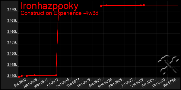 Last 31 Days Graph of Ironhazpooky