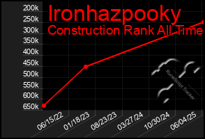 Total Graph of Ironhazpooky
