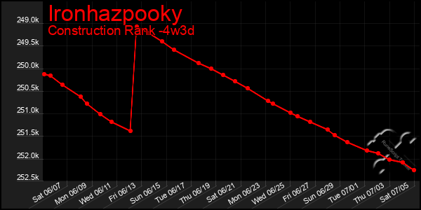 Last 31 Days Graph of Ironhazpooky