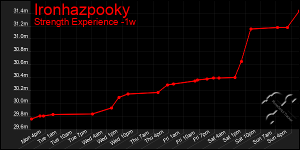 Last 7 Days Graph of Ironhazpooky