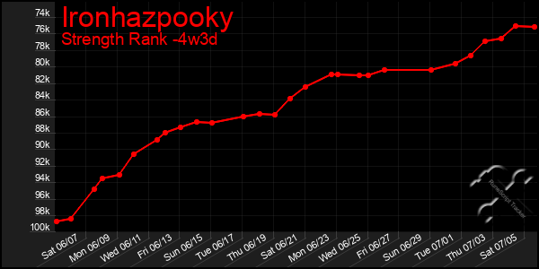 Last 31 Days Graph of Ironhazpooky