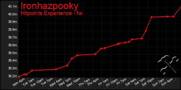 Last 7 Days Graph of Ironhazpooky