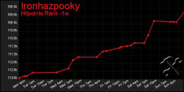 Last 7 Days Graph of Ironhazpooky