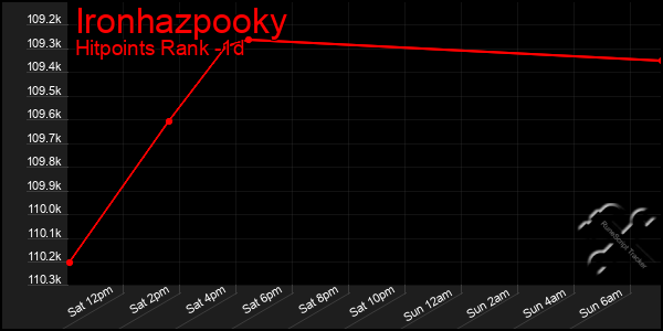 Last 24 Hours Graph of Ironhazpooky