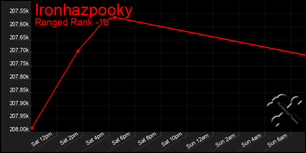 Last 24 Hours Graph of Ironhazpooky