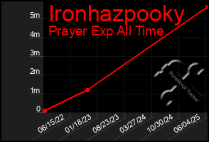 Total Graph of Ironhazpooky