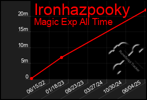 Total Graph of Ironhazpooky