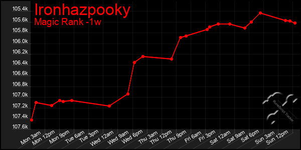 Last 7 Days Graph of Ironhazpooky