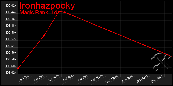 Last 24 Hours Graph of Ironhazpooky