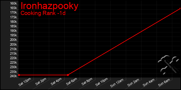 Last 24 Hours Graph of Ironhazpooky