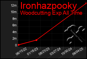 Total Graph of Ironhazpooky