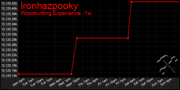 Last 7 Days Graph of Ironhazpooky