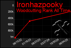Total Graph of Ironhazpooky