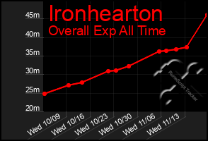 Total Graph of Ironhearton