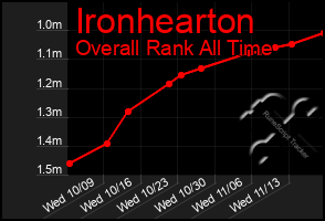 Total Graph of Ironhearton